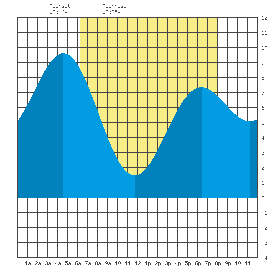 Falcon Arm tide chart for Thursday, April 7, 2022