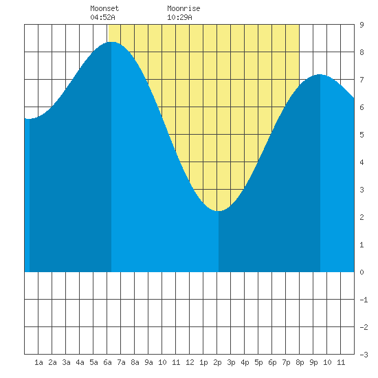 Falcon Arm tide chart for Saturday, April 9, 2022