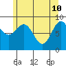 Falcon Arm tide chart for Tuesday, May 10, 2022