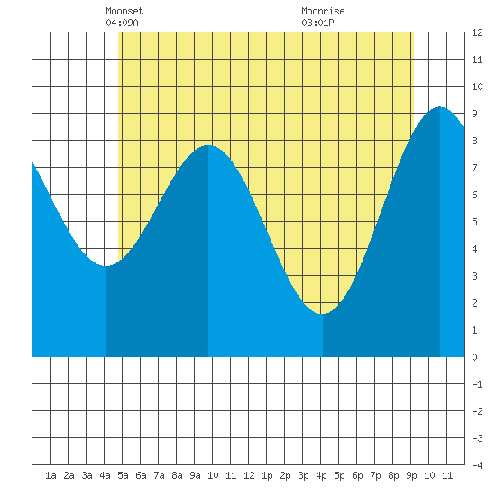 Falcon Arm tide chart for Wednesday, May 11, 2022