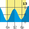 Falcon Arm tide chart for Friday, May 13, 2022