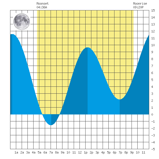 Falcon Arm tide chart for Sunday, May 15, 2022