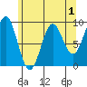 Falcon Arm tide chart for Sunday, May 1, 2022