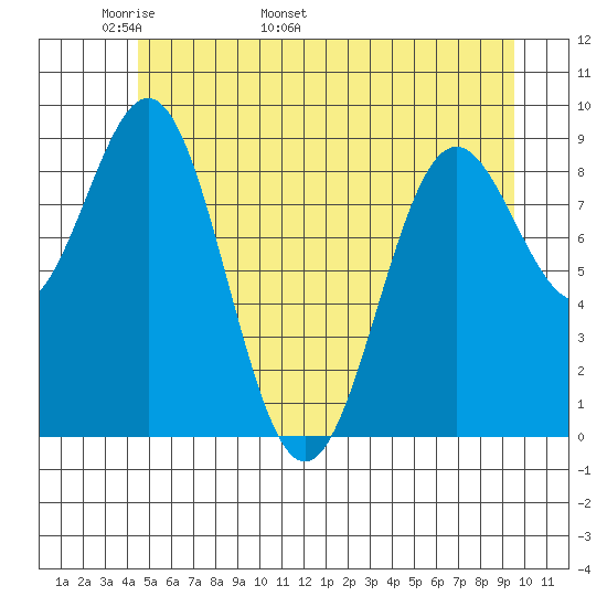 Falcon Arm tide chart for Saturday, May 21, 2022