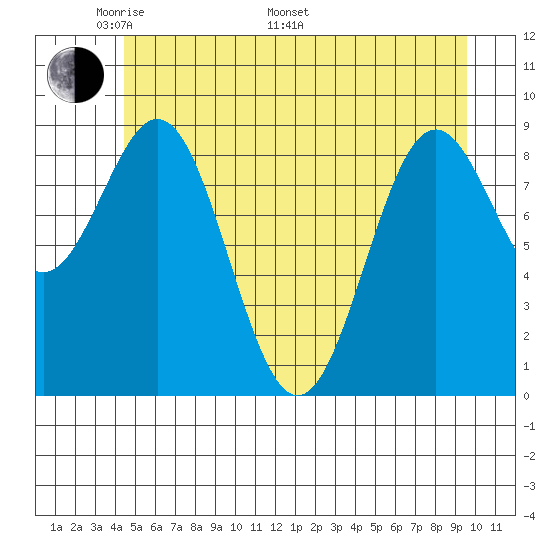 Falcon Arm tide chart for Sunday, May 22, 2022
