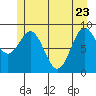 Falcon Arm tide chart for Monday, May 23, 2022