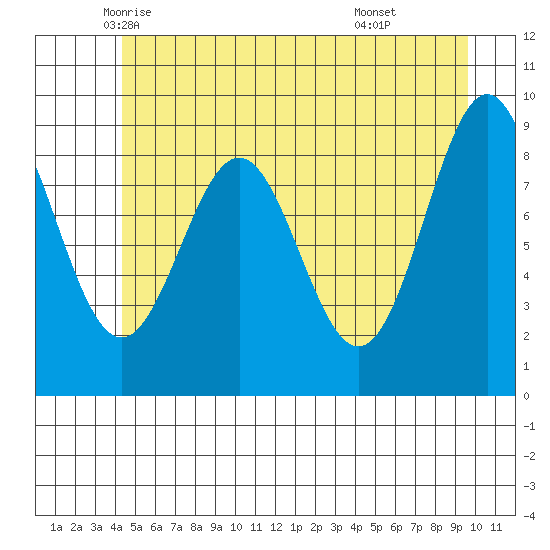 Falcon Arm tide chart for Wednesday, May 25, 2022