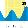 Falcon Arm tide chart for Wednesday, May 25, 2022