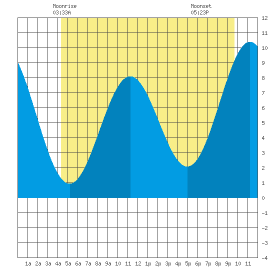 Falcon Arm tide chart for Thursday, May 26, 2022