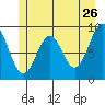 Falcon Arm tide chart for Thursday, May 26, 2022