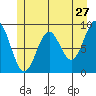 Falcon Arm tide chart for Friday, May 27, 2022