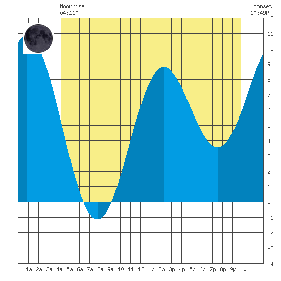 Falcon Arm tide chart for Monday, May 30, 2022