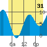 Falcon Arm tide chart for Tuesday, May 31, 2022