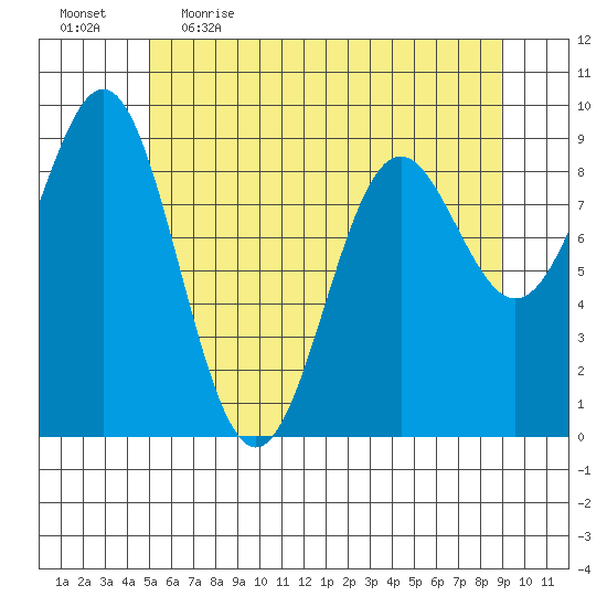 Falcon Arm tide chart for Wednesday, May 4, 2022
