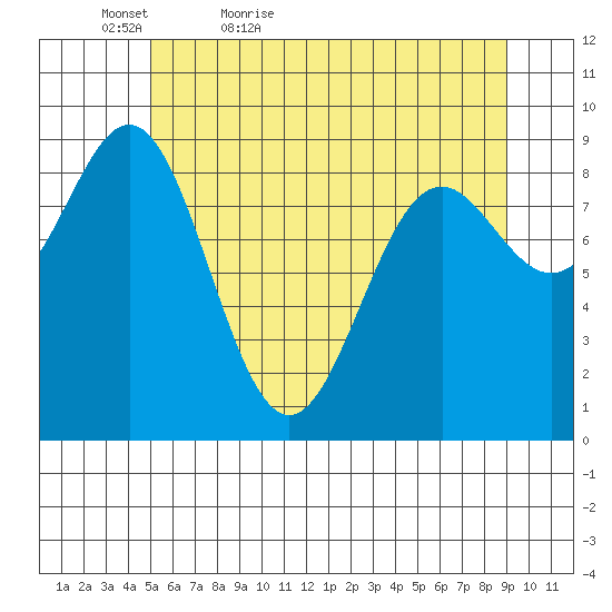 Falcon Arm tide chart for Friday, May 6, 2022