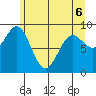 Falcon Arm tide chart for Friday, May 6, 2022
