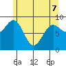 Falcon Arm tide chart for Saturday, May 7, 2022