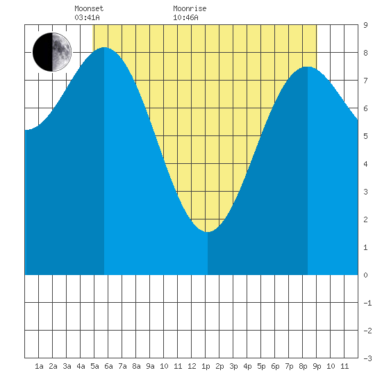 Falcon Arm tide chart for Sunday, May 8, 2022