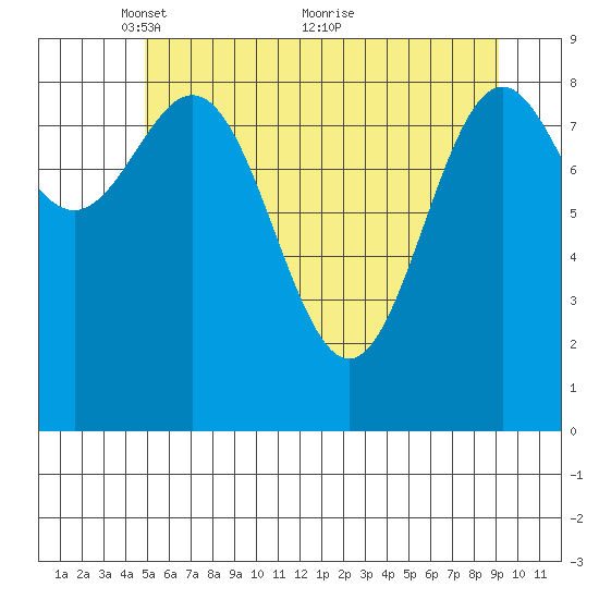 Falcon Arm tide chart for Monday, May 9, 2022