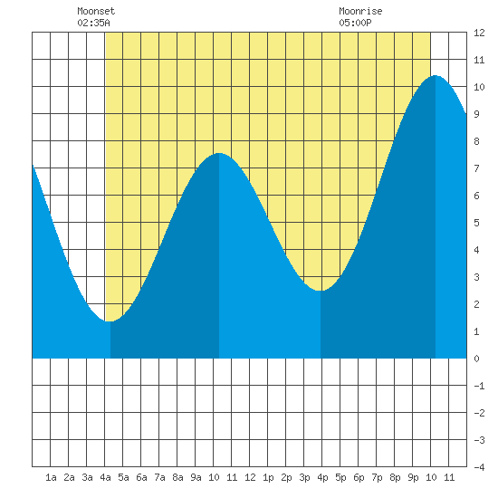 Falcon Arm tide chart for Friday, June 10, 2022