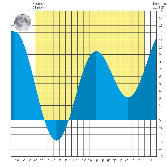 Falcon Arm tide chart for Tuesday, June 14, 2022
