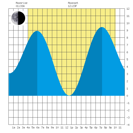 Falcon Arm tide chart for Monday, June 20, 2022