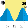 Falcon Arm tide chart for Monday, June 20, 2022