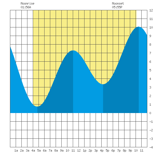 Falcon Arm tide chart for Friday, June 24, 2022