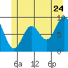 Falcon Arm tide chart for Friday, June 24, 2022