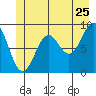 Falcon Arm tide chart for Saturday, June 25, 2022