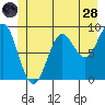 Falcon Arm tide chart for Tuesday, June 28, 2022