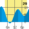 Falcon Arm tide chart for Wednesday, June 29, 2022
