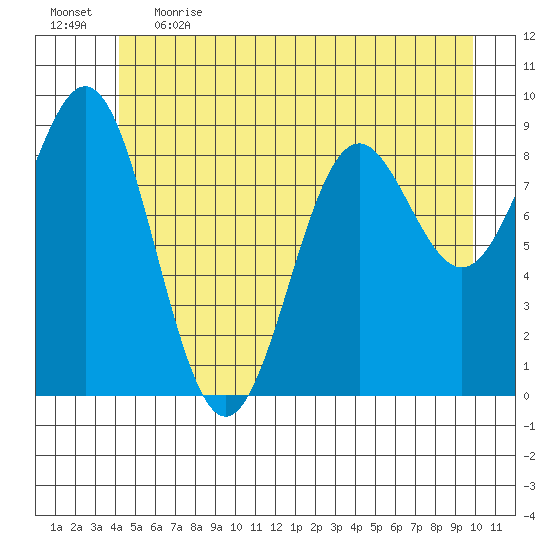 Falcon Arm tide chart for Thursday, June 2, 2022
