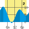 Falcon Arm tide chart for Thursday, June 2, 2022