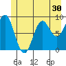 Falcon Arm tide chart for Thursday, June 30, 2022