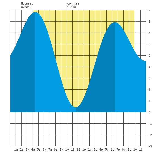 Falcon Arm tide chart for Sunday, June 5, 2022