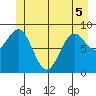 Falcon Arm tide chart for Sunday, June 5, 2022