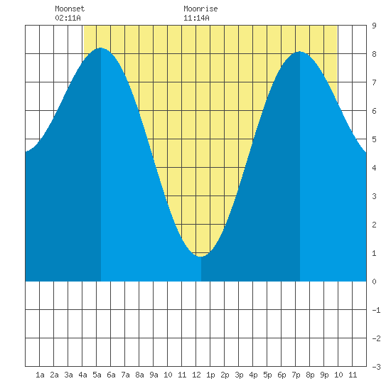 Falcon Arm tide chart for Monday, June 6, 2022