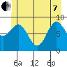 Falcon Arm tide chart for Tuesday, June 7, 2022
