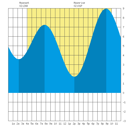 Falcon Arm tide chart for Wednesday, June 8, 2022