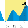 Falcon Arm tide chart for Sunday, July 10, 2022