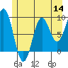 Falcon Arm tide chart for Thursday, July 14, 2022