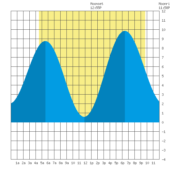Falcon Arm tide chart for Tuesday, July 19, 2022