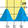 Falcon Arm tide chart for Tuesday, July 19, 2022