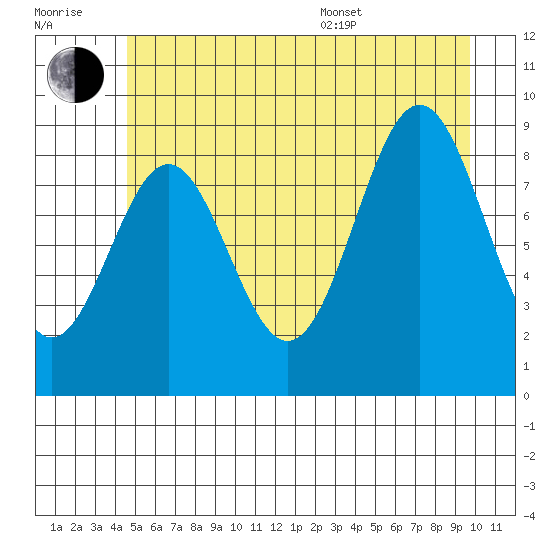 Falcon Arm tide chart for Wednesday, July 20, 2022
