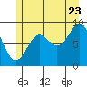 Falcon Arm tide chart for Saturday, July 23, 2022