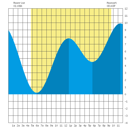 Falcon Arm tide chart for Monday, July 25, 2022
