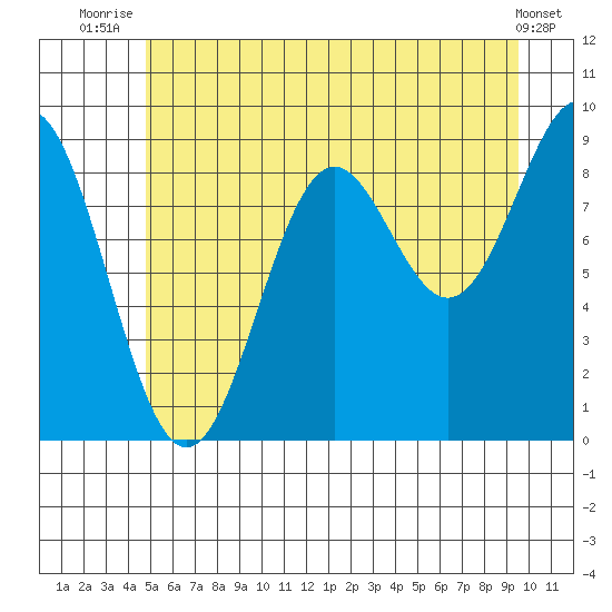 Falcon Arm tide chart for Tuesday, July 26, 2022