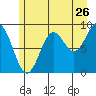 Falcon Arm tide chart for Tuesday, July 26, 2022