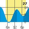 Falcon Arm tide chart for Wednesday, July 27, 2022